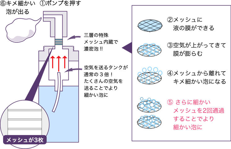 特殊ポンプによる濃密できめ細やかな泡により摩擦を軽減し、肌に負担をかけずに洗浄。